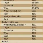 The rate of calcium in the cat’s diet