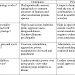 What influences hierarchical status and dominance