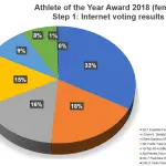 Athlete of the Year 2018: voting results