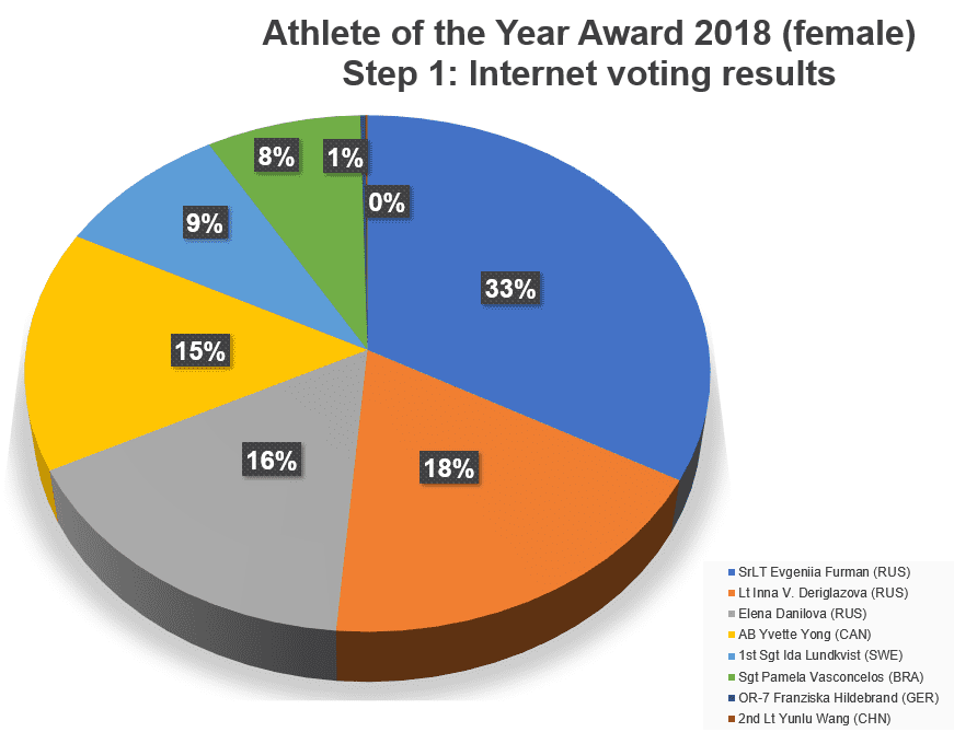 Athlete of the Year 2018: voting results