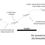 Landing rejection