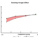 Study: Riders overestimate their knowledge